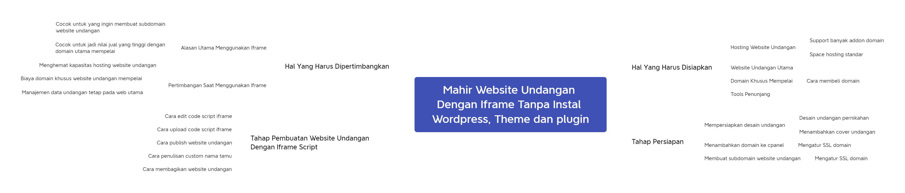 Roadmap Mahir Website Undangan Iframe